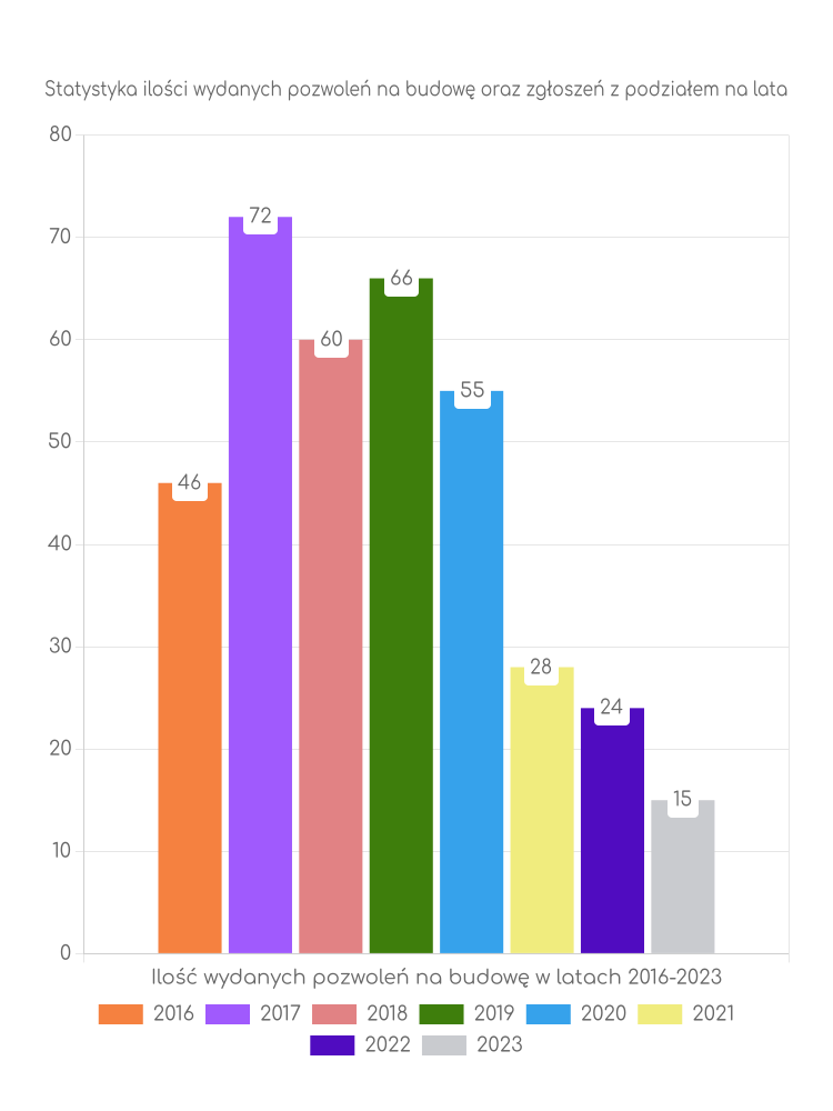 Zestawienie statystyk pozwoleń na budowę w gminie Tuczno